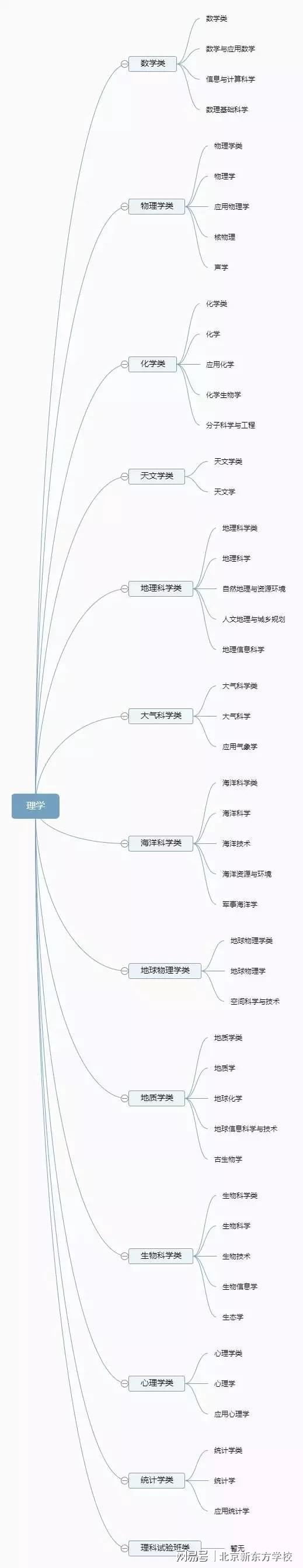 im体育大学有多少种专业？12张思维导图帮你理清(图9)