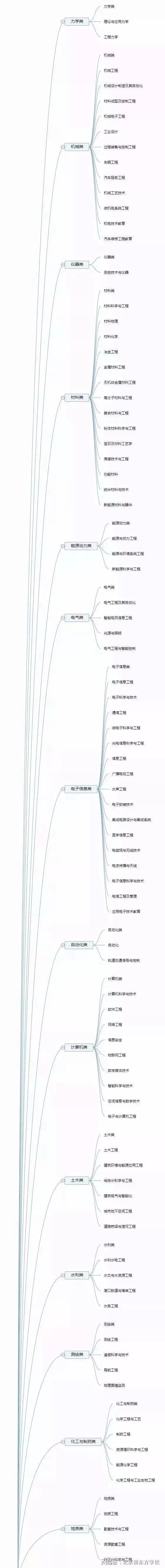 im体育大学有多少种专业？12张思维导图帮你理清(图10)