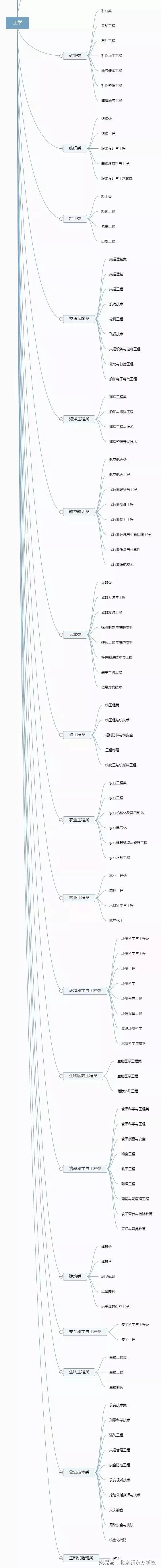 im体育大学有多少种专业？12张思维导图帮你理清(图11)