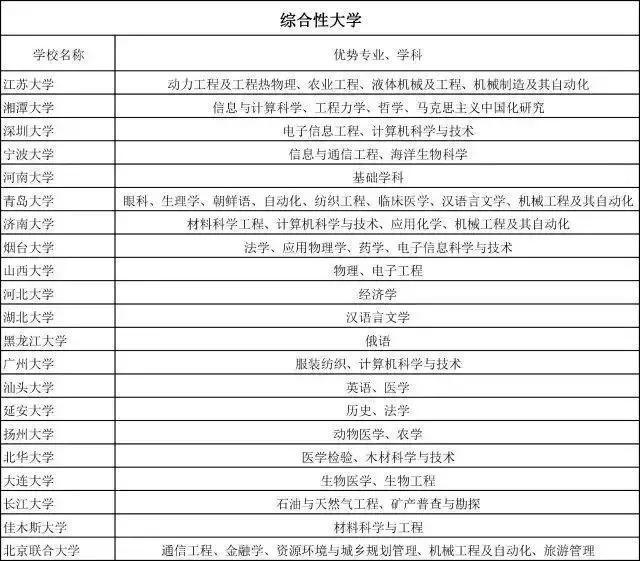 普通大学的王牌专业一览表及其薪酬！考生家长请收藏！im体育(图2)