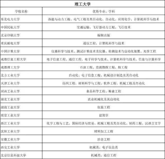 普通大学的王牌专业一览表及其薪酬！考生家长请收藏！im体育(图3)