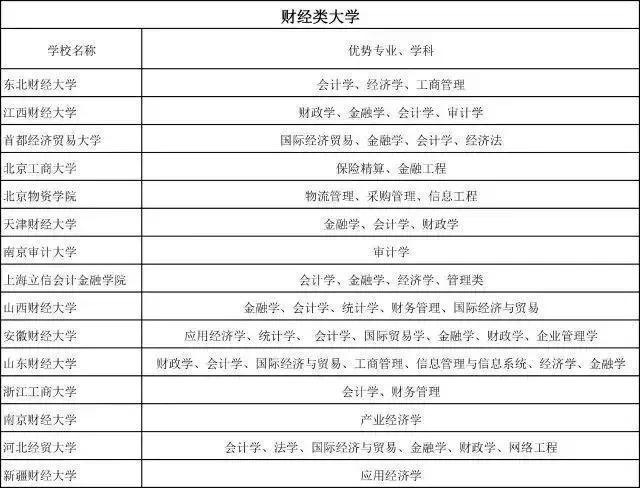 普通大学的王牌专业一览表及其薪酬！考生家长请收藏！im体育(图4)