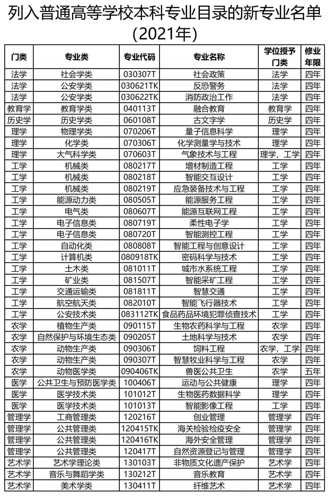 im体育普通高校本科专业目录（2021最全版）