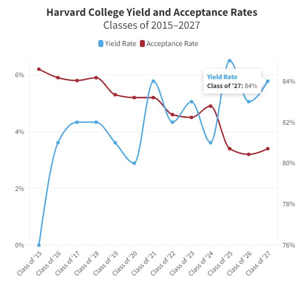 哈佛大学公布今年新生数据！录取率低至341%！311人拒bandao网站绝offer(图2)