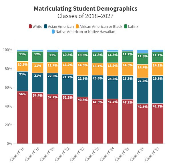 哈佛大学公布今年新生数据！录取率低至341%！311人拒bandao网站绝offer(图3)