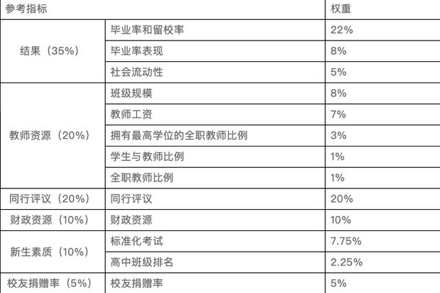 重磅消息！USNews2020世界大学排名公布！哈佛bandao网站大学排名世界第一！(图2)