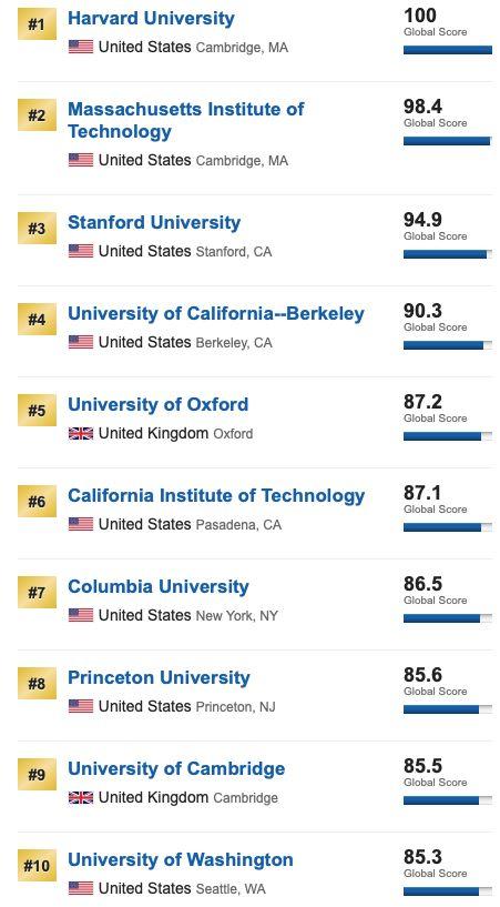 重磅消息！USNews2020世界大学排名公布！哈佛bandao网站大学排名世界第一！(图3)