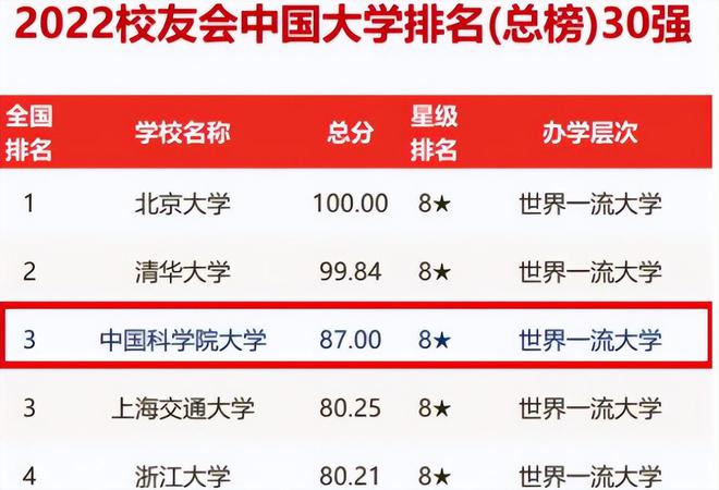 bandao网站2022高校校友会排行更新清华与榜首“擦肩而过”复旦跌出前5(图4)