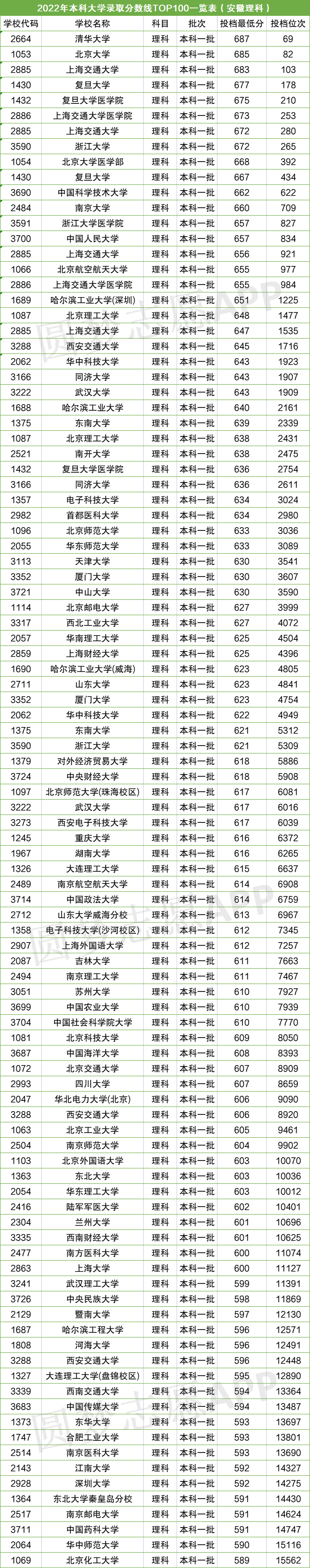 bandao网站2022全国各大学的录取分数线是多少？附全国大学录取分数线及位次一览表(图1)