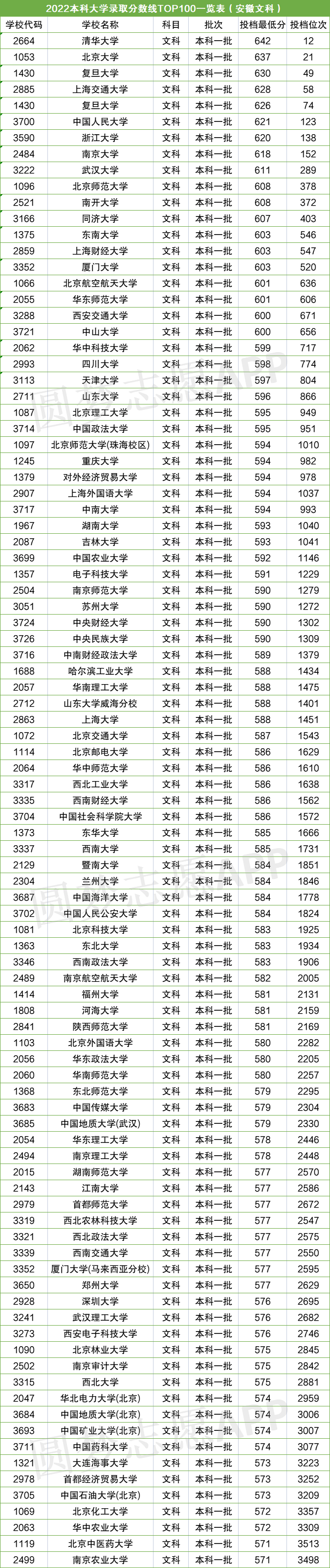 bandao网站2022全国各大学的录取分数线是多少？附全国大学录取分数线及位次一览表(图2)