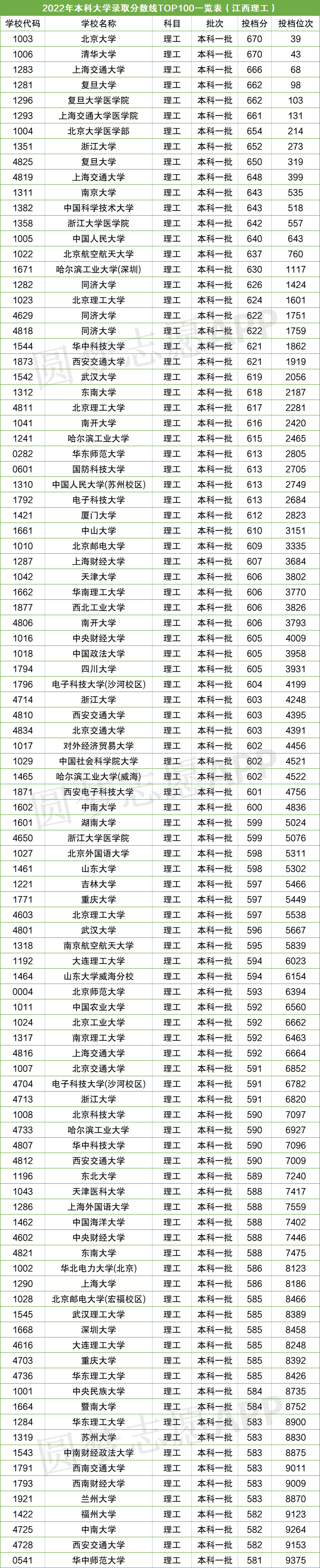 bandao网站2022全国各大学的录取分数线是多少？附全国大学录取分数线及位次一览表(图3)