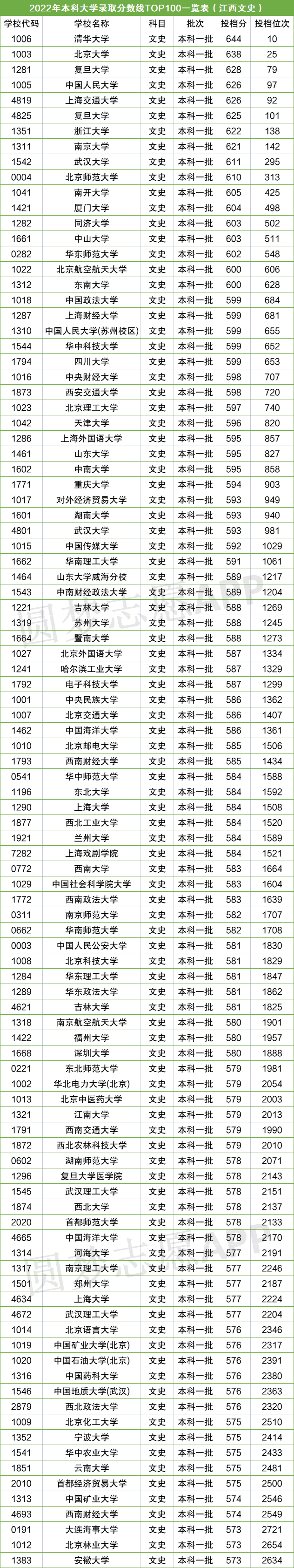 bandao网站2022全国各大学的录取分数线是多少？附全国大学录取分数线及位次一览表(图4)