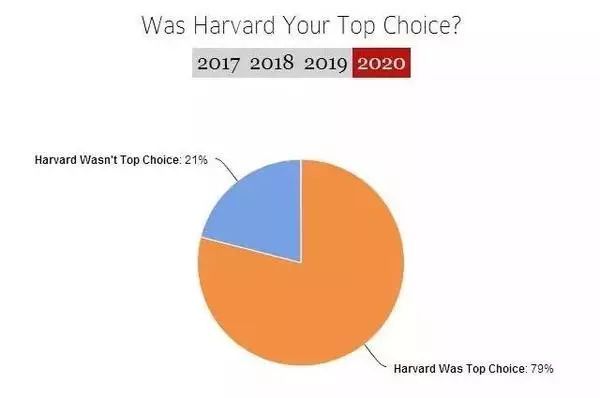 bandao网站从数据看哈佛新生的录取条件(图10)