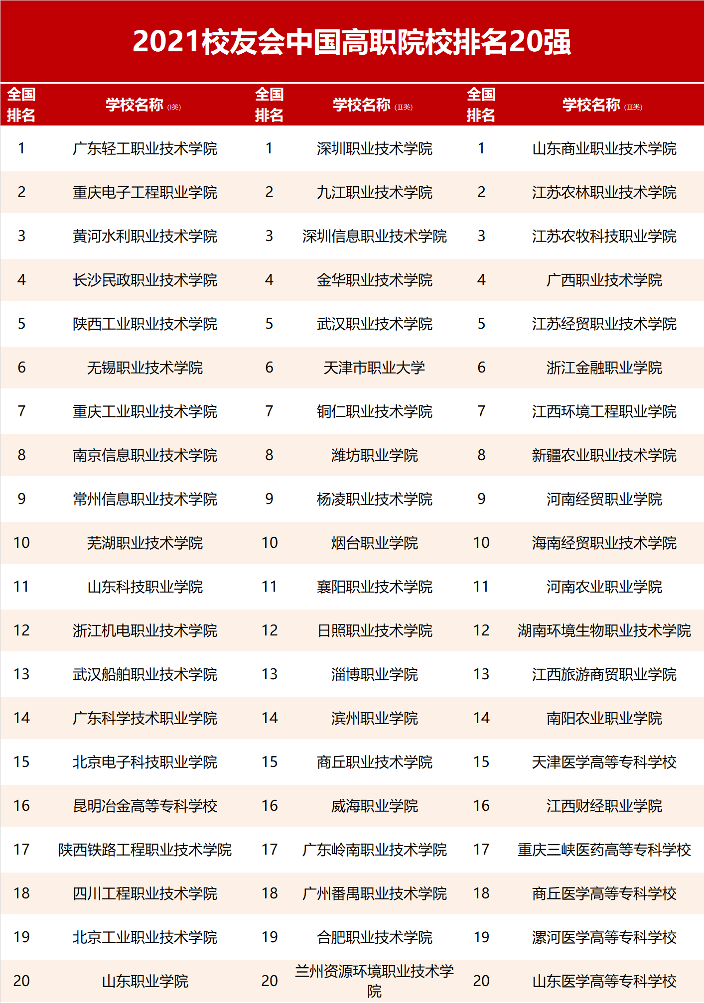 bandao网站校友会2021中国高职院校排行榜深圳职业技术学院等排名第一(图1)