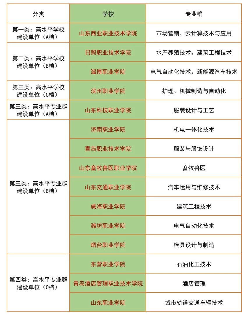 bandao网站山东十大最好的职业院校2022-山东最好的专科学校公办2022(图1)