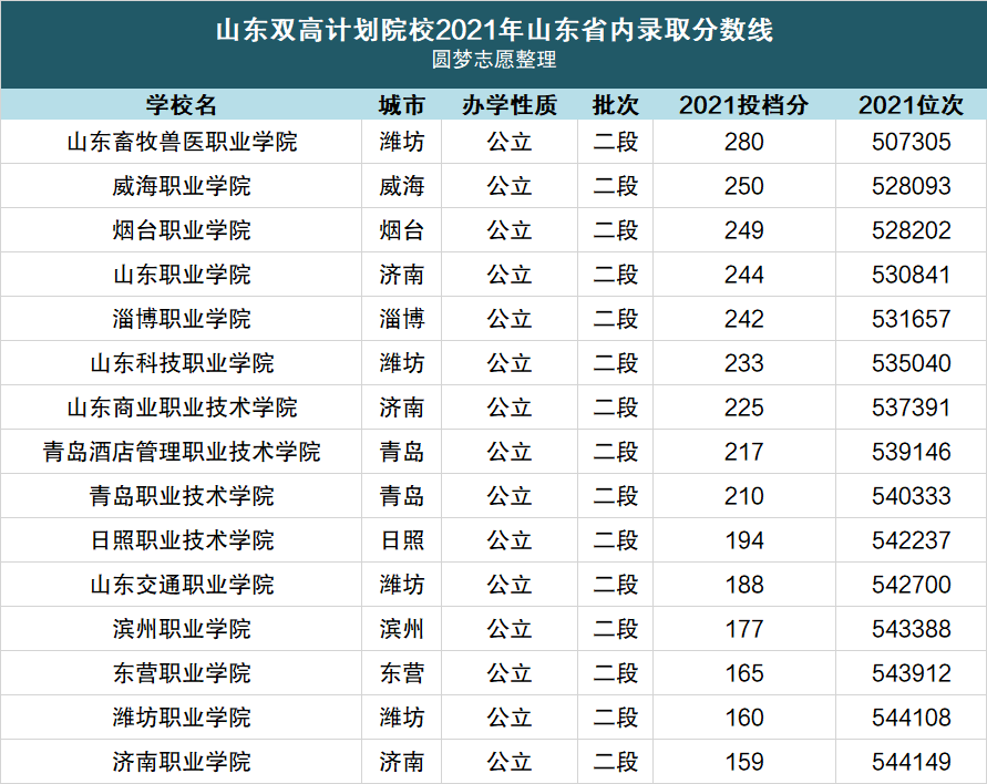 bandao网站山东十大最好的职业院校2022-山东最好的专科学校公办2022(图2)