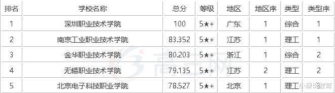 bandao网站中国最好的5所专科院校录取分数不高就业不比一本差！(图1)