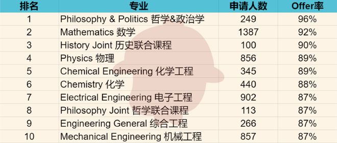 bandao网站爱丁堡大学公布最新留学生申请数据offer率竟高达47%！(图9)