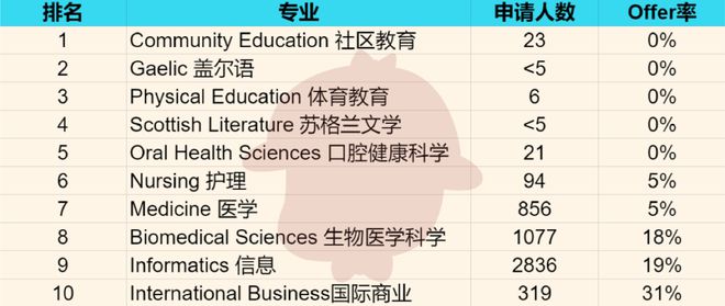 bandao网站爱丁堡大学公布最新留学生申请数据offer率竟高达47%！(图10)