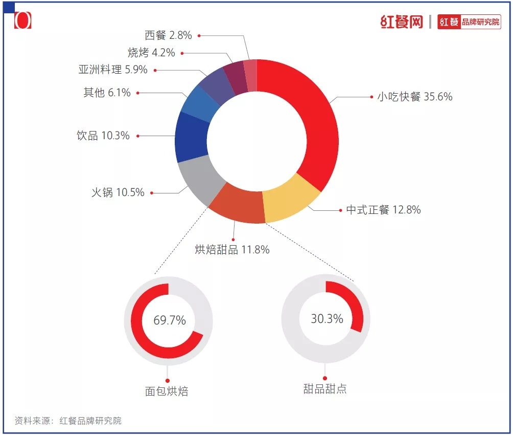 bandao网站2021中国烘焙十大品牌揭晓：烘焙还是门好生意吗？(图2)