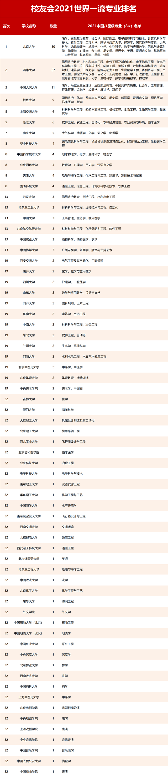 最新消息！2021中国大学及各专业高校最新排名公布bandao网站