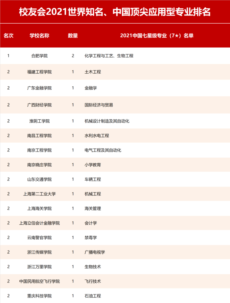 最新消息！2021中国大学及各专业高校最新排名公布bandao网站(图2)