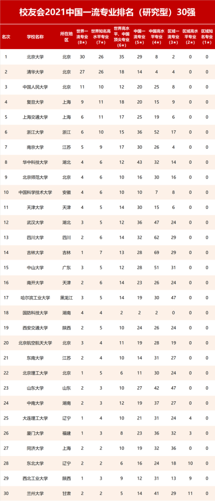 最新消息！2021中国大学及各专业高校最新排名公布bandao网站(图3)