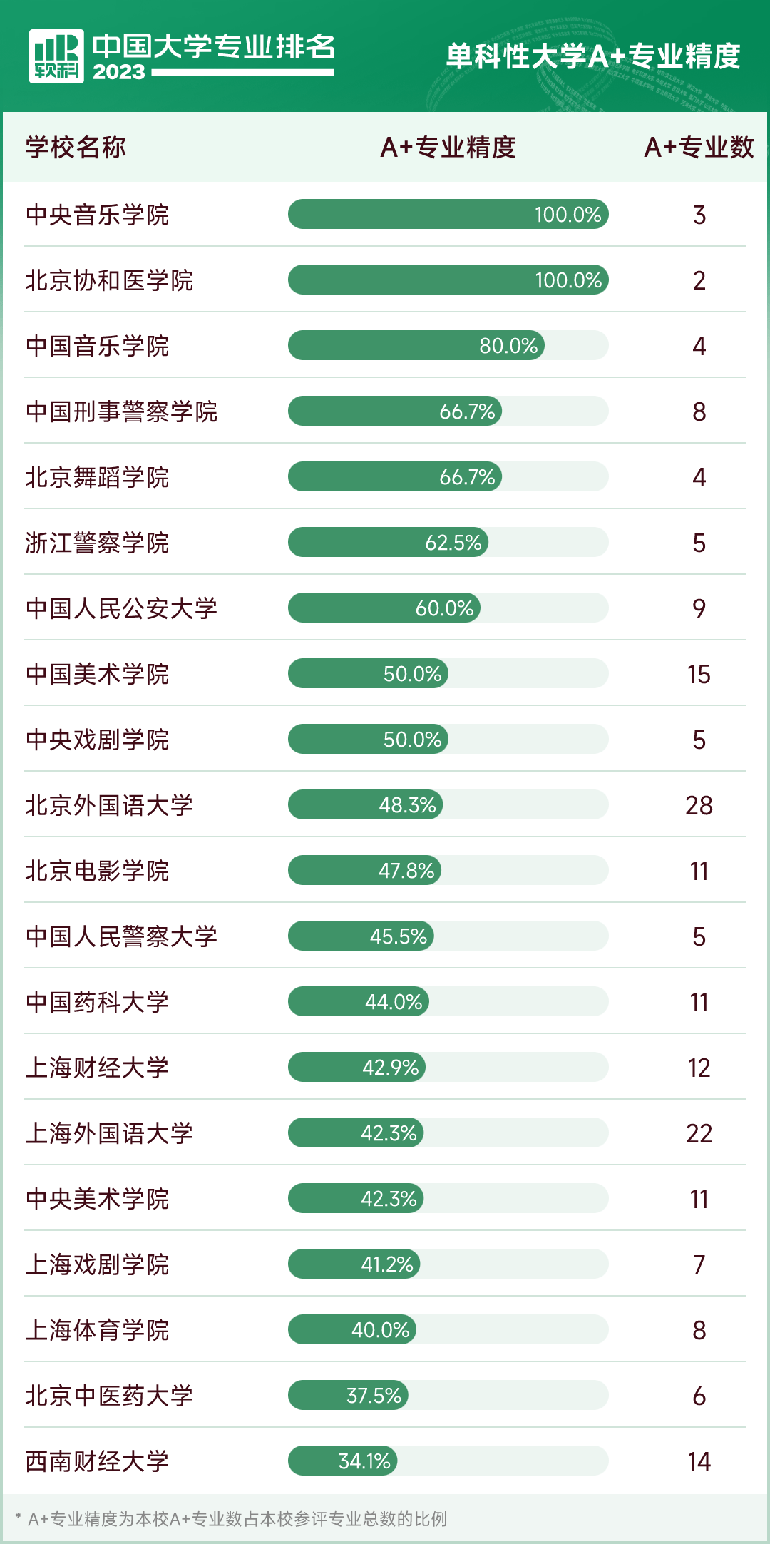 bandao网站2023软科中国大学专业排名发布清北哈工大居前三(图2)