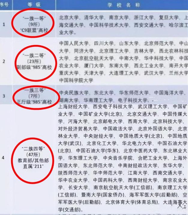 中国大学分8个档次考上前3档毕业不愁没工作你的母校在哪bandao网站档(图6)