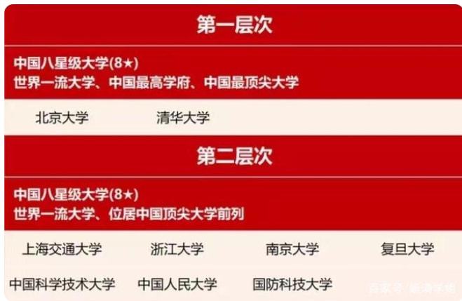 国内大学等级表出炉第二档仅7所高bandao网站校考上第三档已经算学霸(图2)