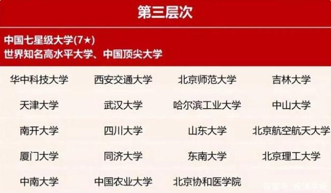 国内大学等级表出炉第二档仅7所高bandao网站校考上第三档已经算学霸(图3)