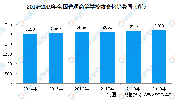 bandao网站2020年全国2688所普通高等学校城市分布情况及名单汇总一览（图）