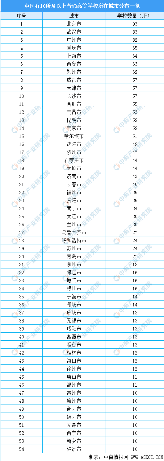 bandao网站2020年全国2688所普通高等学校城市分布情况及名单汇总一览（图）(图3)