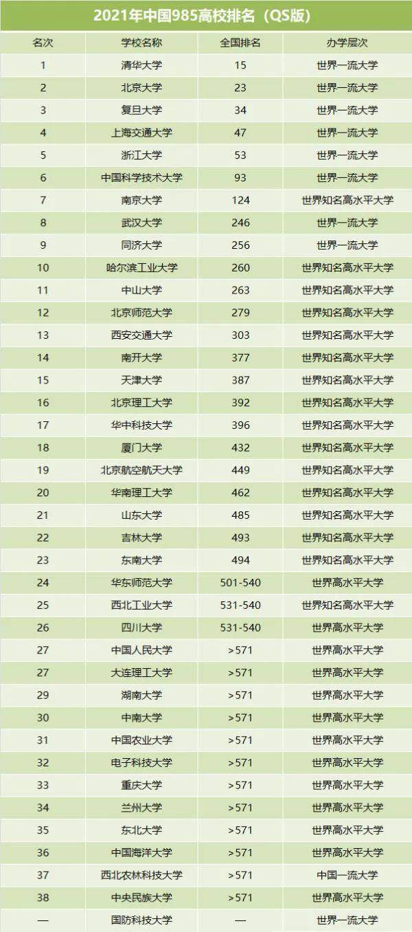 bandao网站2021国内985高校排名出炉：哈工大终进前十