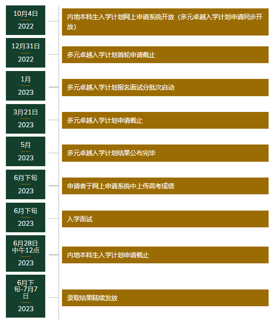 bandao网站【香港留学】香港大学2023届本科申请流程、录取条件、招生人数大汇总！(图2)