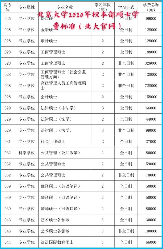 北大专硕bandao网站学费公布专硕学费最高728万网友：还是便宜的(图2)