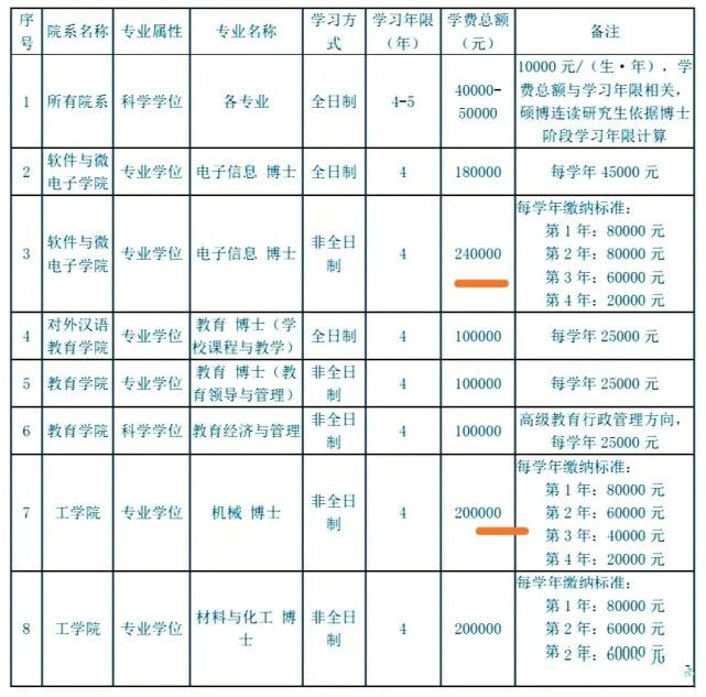 bandao网站北京大学！部分学院博士研究生学费一览表！最低4万最高24万！(图1)