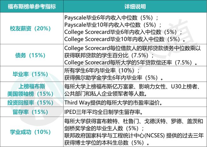 bandao网站大洗牌！福布斯2022最佳美国大学排名！哈佛掉出前10UC强势霸榜！(图1)