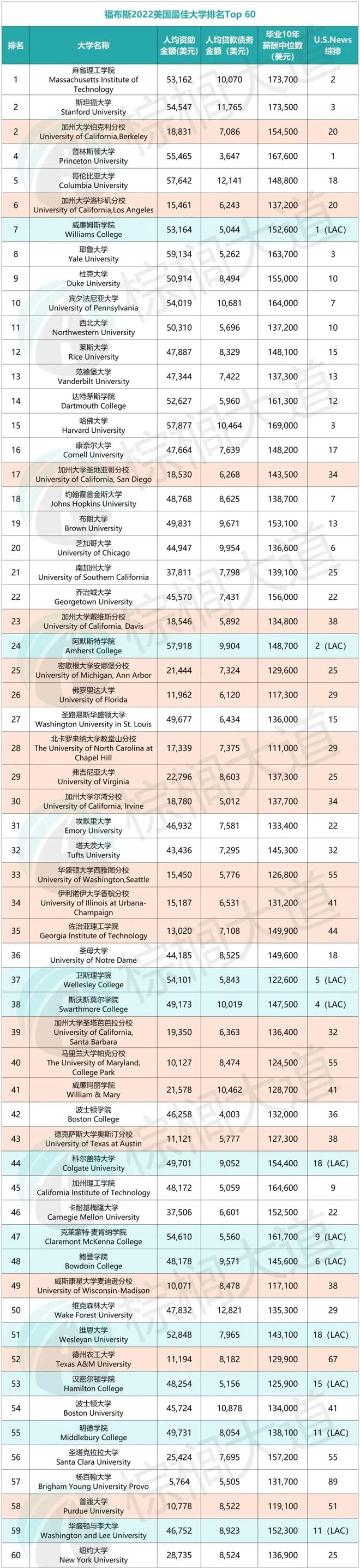 bandao网站大洗牌！福布斯2022最佳美国大学排名！哈佛掉出前10UC强势霸榜！(图3)