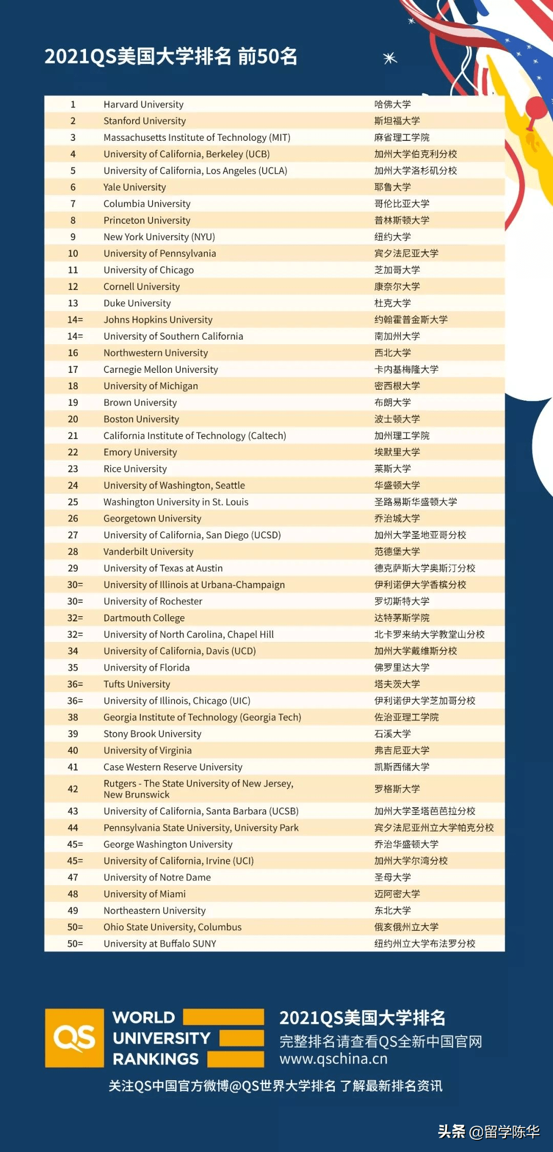 bandao网站最新！2021QS美国大学排名出炉