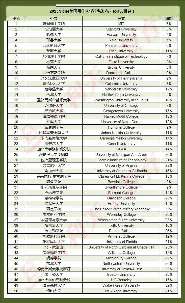 重磅！最新2023美国最佳大学排名发布bandao网站(图1)