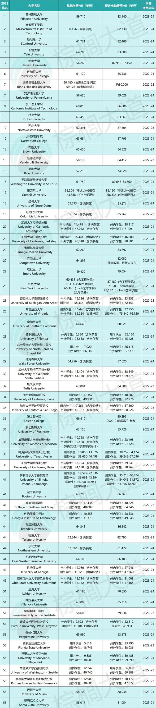 bandao网站麻了！40+所美国大学官宣涨学费！哈佛宾大狂飙近9万一分没涨居然是(图5)