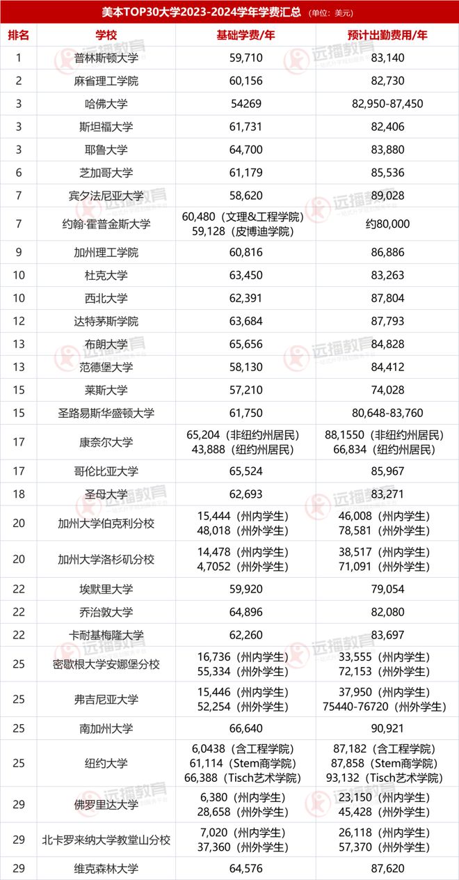 美本集体涨学费！康奈尔狂飙35%哈佛60万年bandao网站都不够！养一个藤校娃得烧多少钱？(图3)