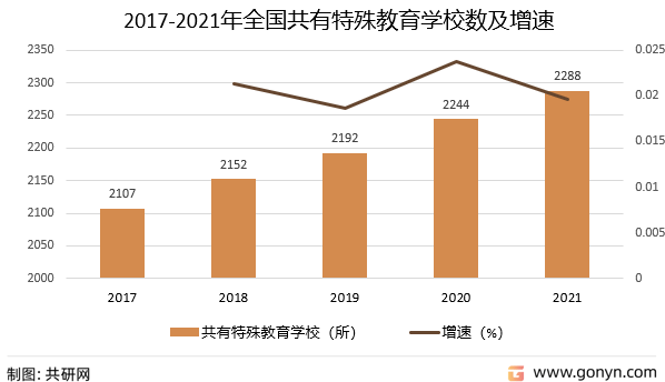 bandao网站2022年中国特殊教育学校数、在校生分析(图2)