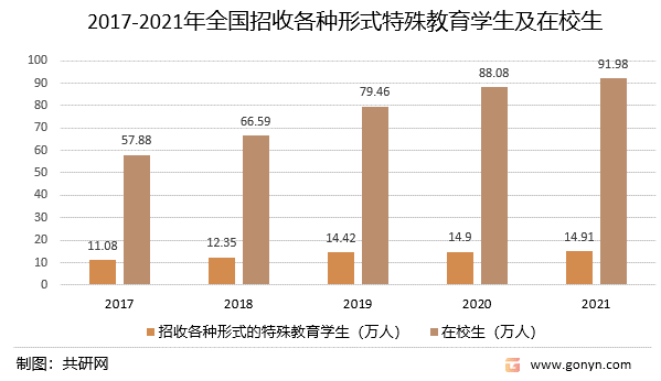 bandao网站2022年中国特殊教育学校数、在校生分析(图3)