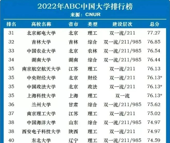 公认较靠谱的我国大学排名浙大和南大并列在华东五bandao网站校中垫底(图7)