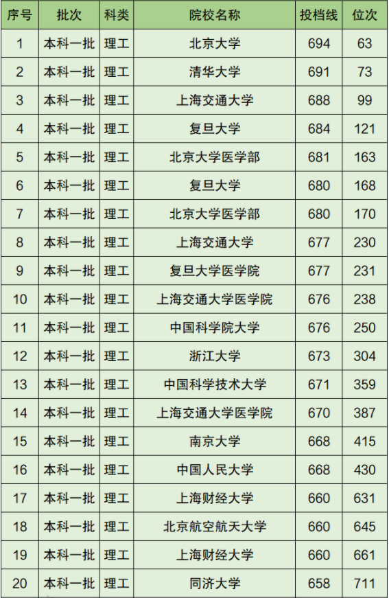 bandao网站大学录取分数线最新排名理科(图1)