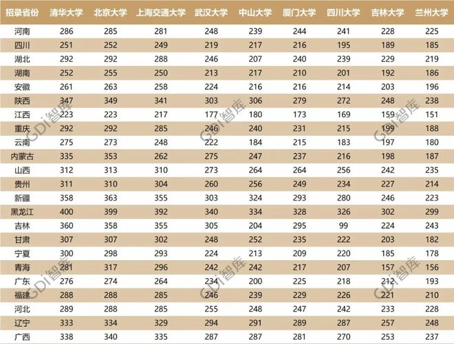 bandao网站最新！全国大学录取分数线排名：清华文科第一北大理科第一！(图6)