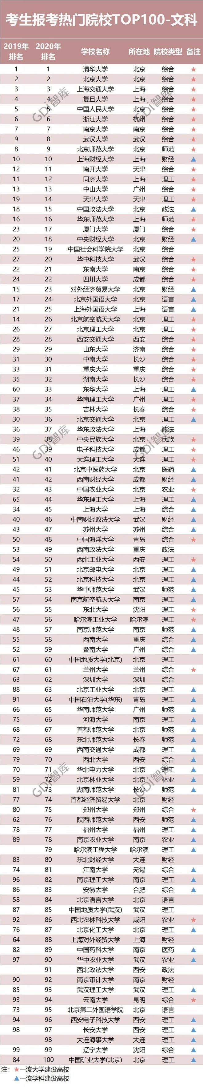 bandao网站最新！全国大学录取分数线排名：清华文科第一北大理科第一！