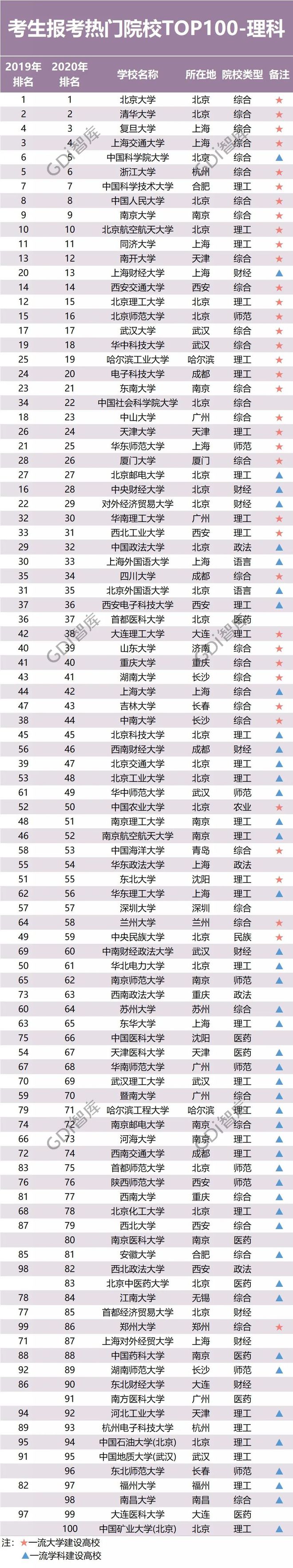 bandao网站最新！全国大学录取分数线排名：清华文科第一北大理科第一！(图2)